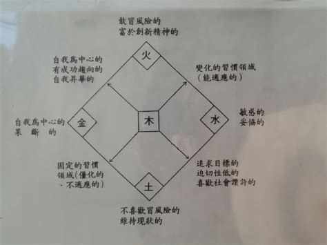 五行人格特質分析